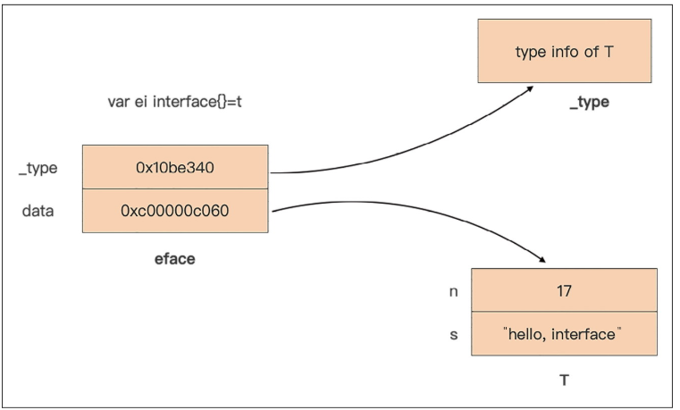 接口类型的eface表示 接口类型的eface表示